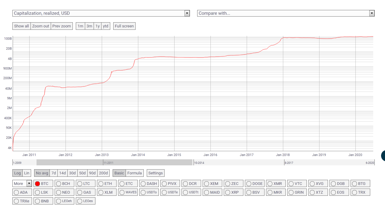 Bitcoin Realized Cap