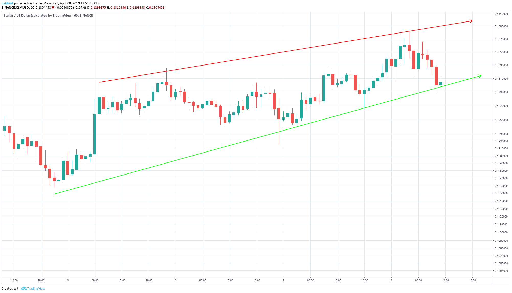 XLM Ascending Wedge