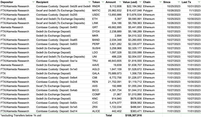 FTX transfers of assets to exchanges for liquidation 