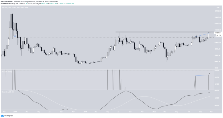 Bitcoin Preis.