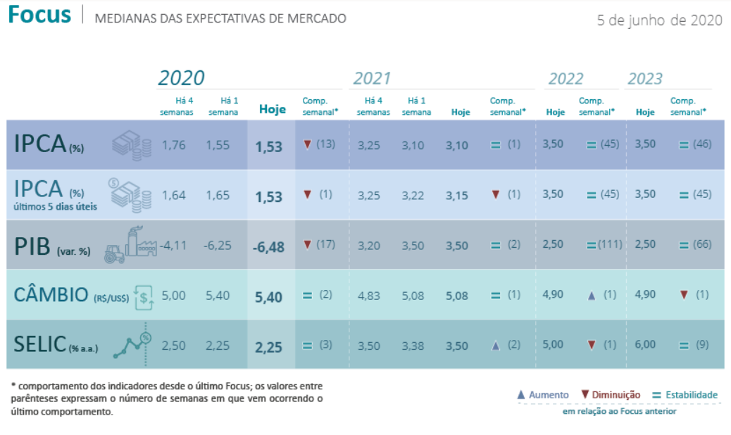 Relatório FOCUS de 08 de junho