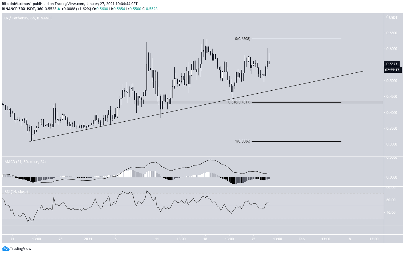 ZRX Ascending Support