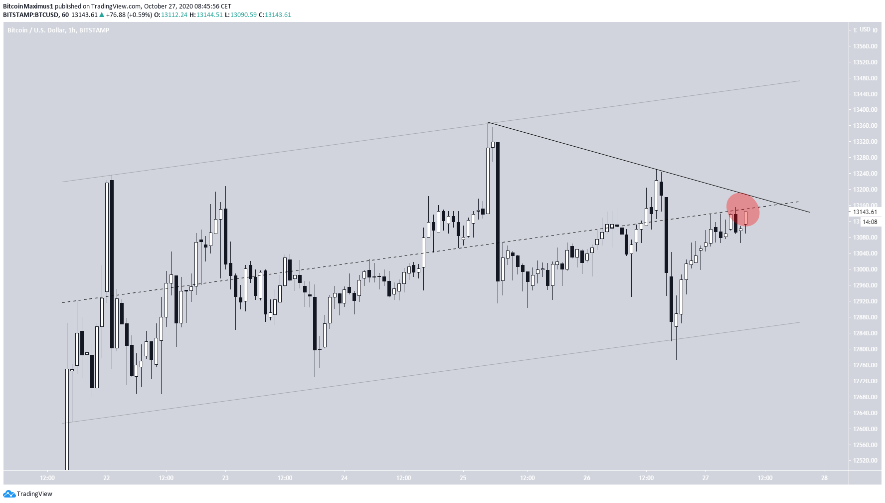 BTC Parallel Channel