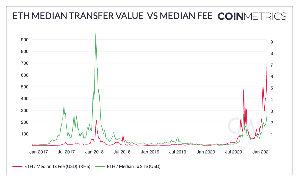ethereum fees