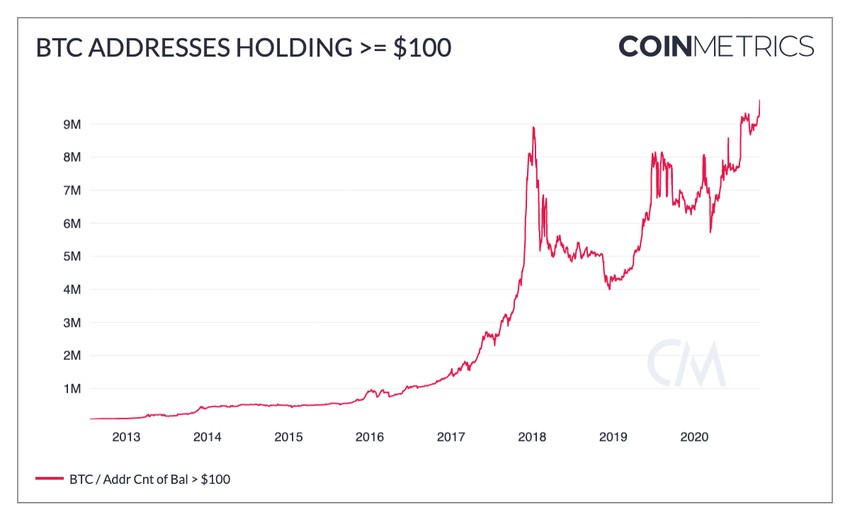 Cantidad de wallets de Bitcoin con al menos US$ 100 equivalentes en BTC alcanza máximo histórico. Fuente: CoinMetrics.
