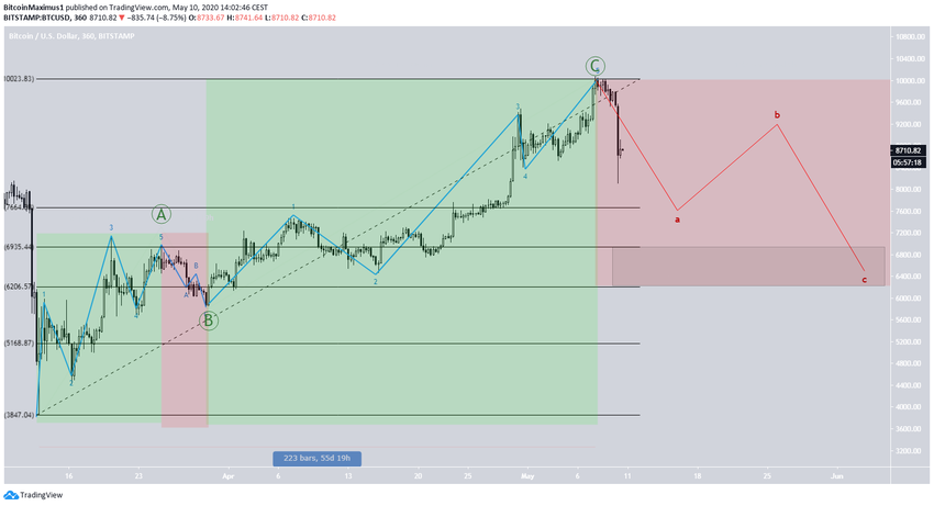 Bitcoin Price Movement