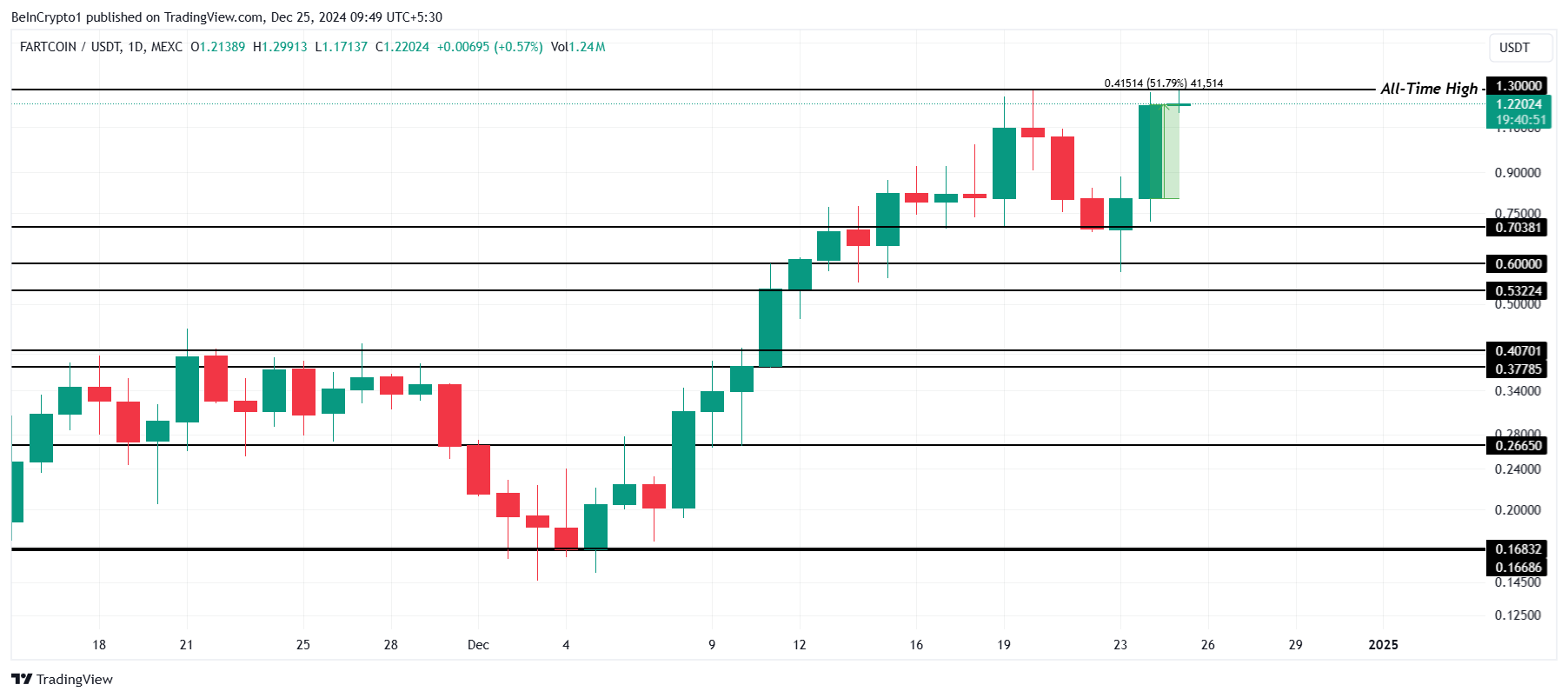 FARTCOIN бағасын талдау. 