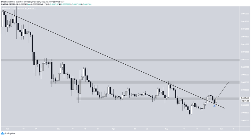 Ethereum Descending Resistance Line