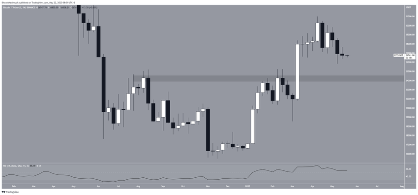 Tygodniowy wykres Bitcoina
