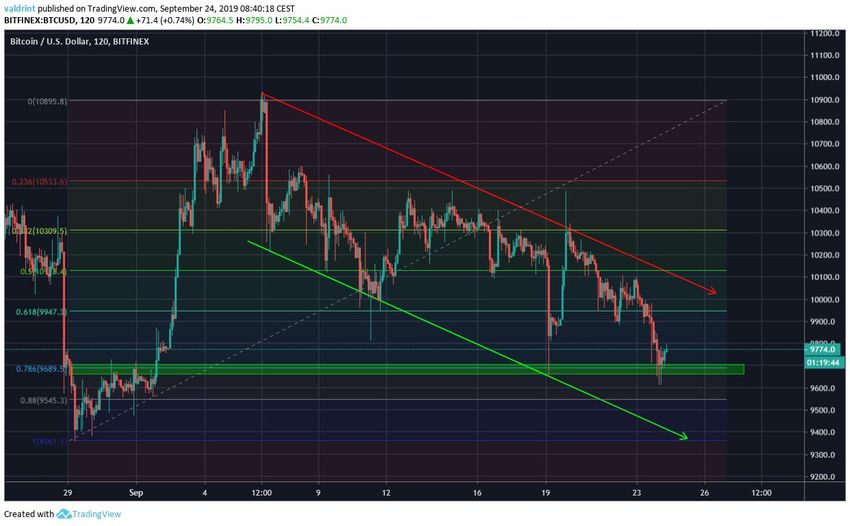 BTC Price
