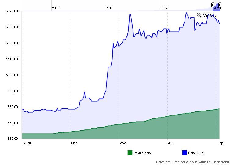 Precio del dólar norteamericano expresado en pesos argentinos. Tipos de cambio oficial y paralelo. Fuente: valordolarblue.com.ar