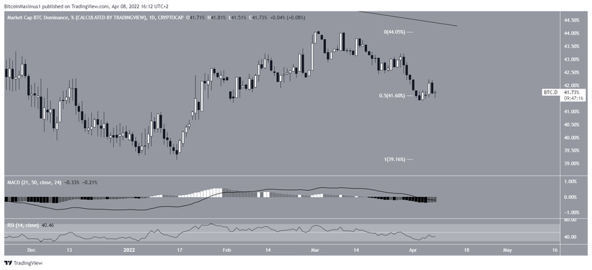 Dzienny wykres dominacja Bitcoina