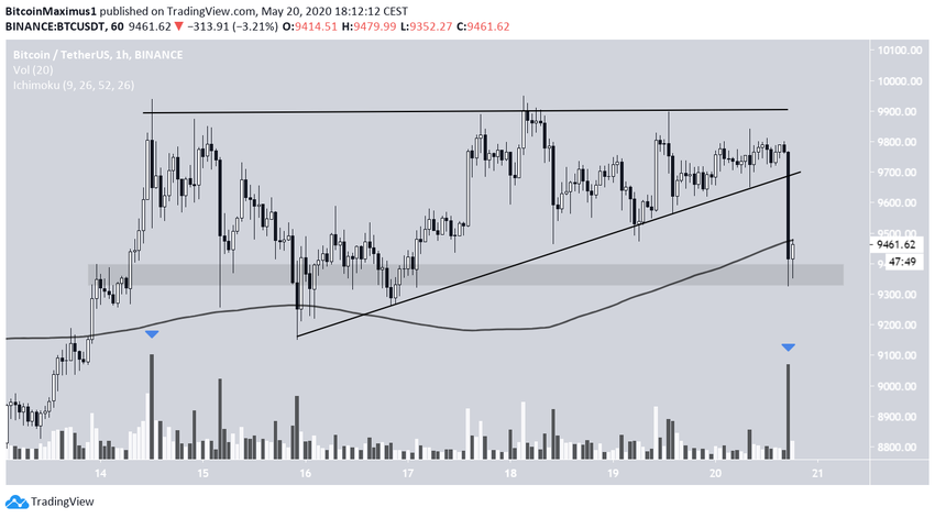 Bitcoin price movement