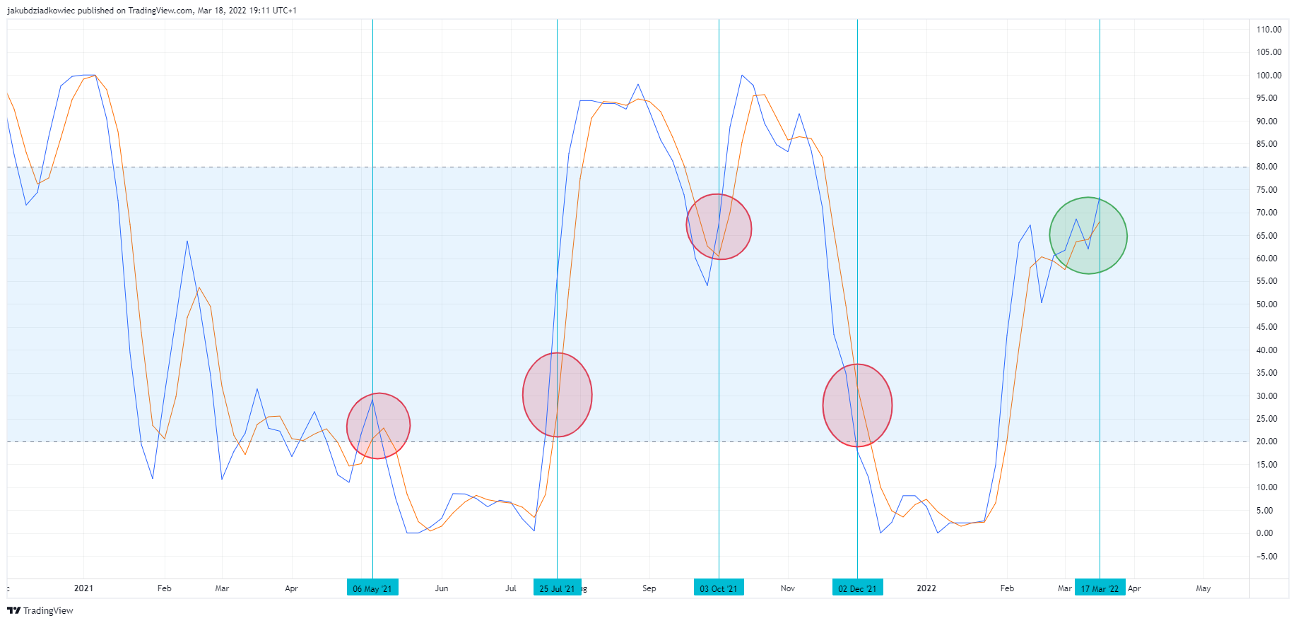 StochRSI w okresie ostatniego roku BTC