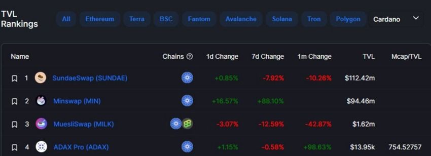 TVL de Cardano