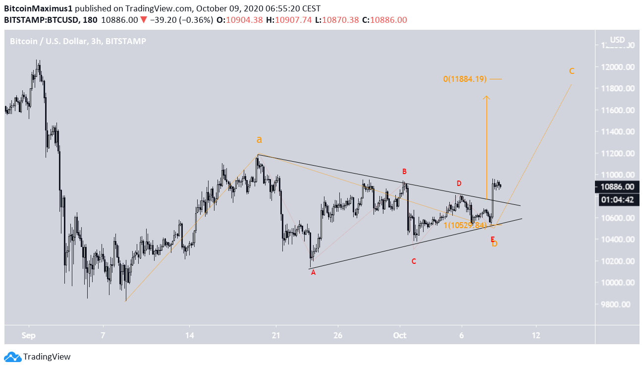 BTC Triangle Breakout
