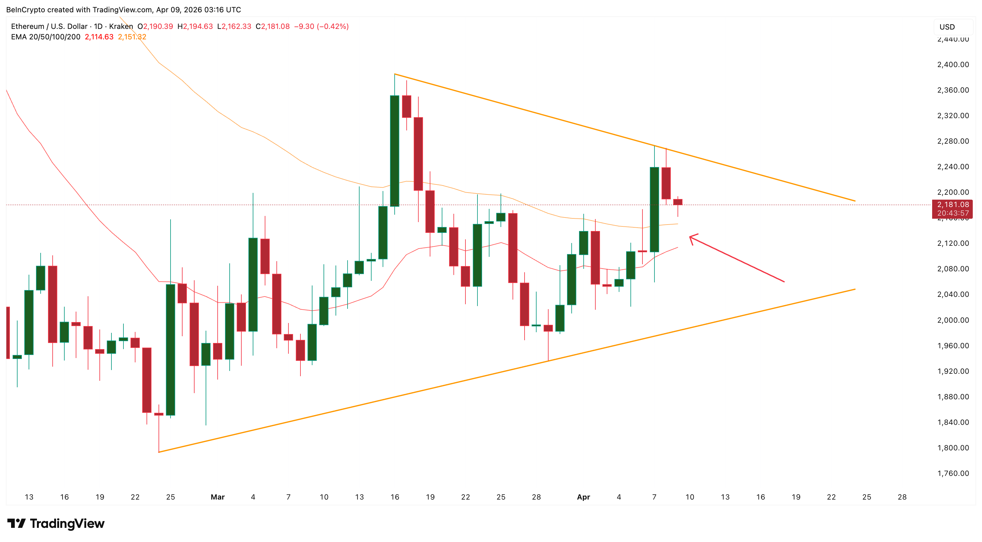 Symmetrical Triangle EMAs