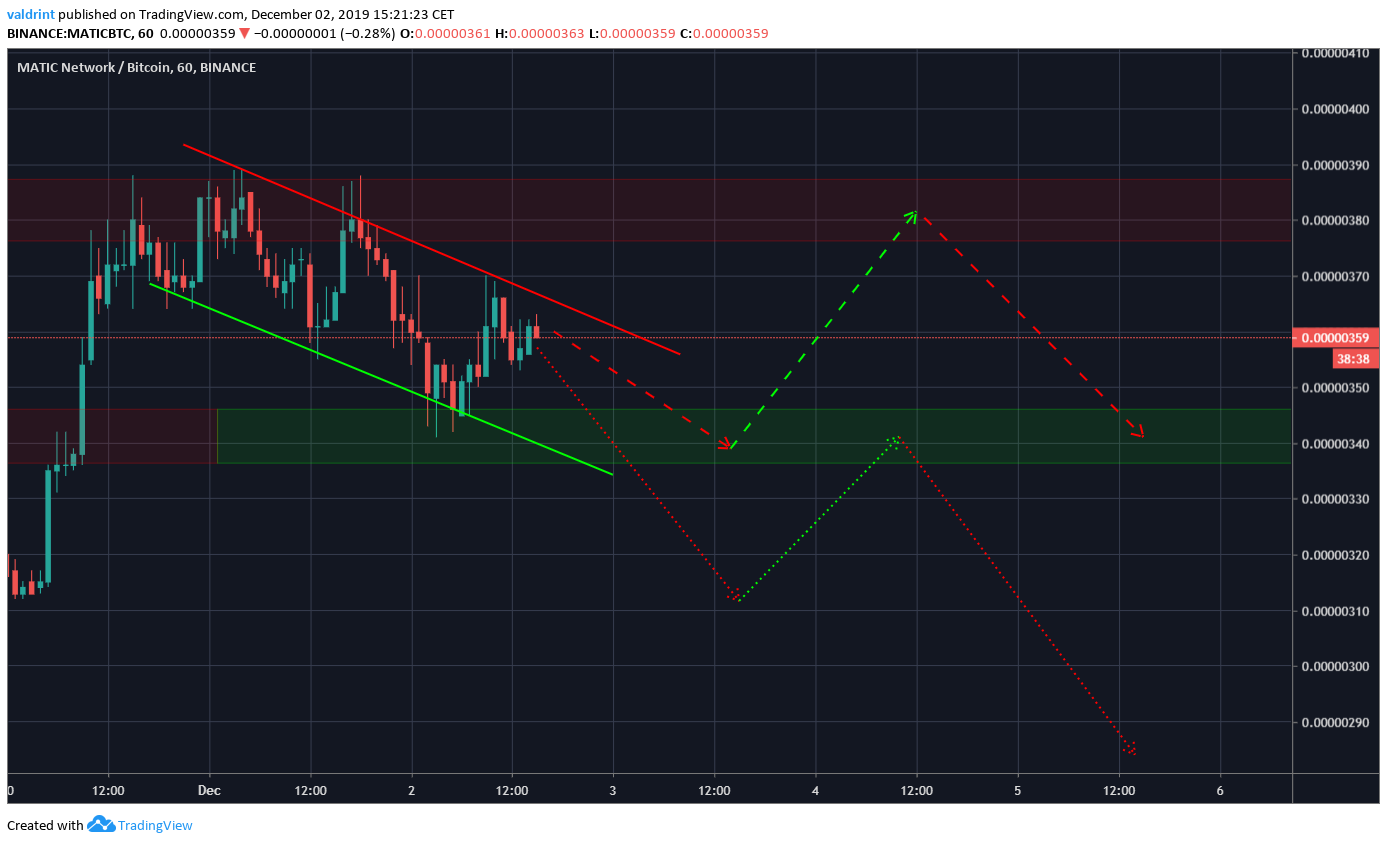 MATIC Future Movement