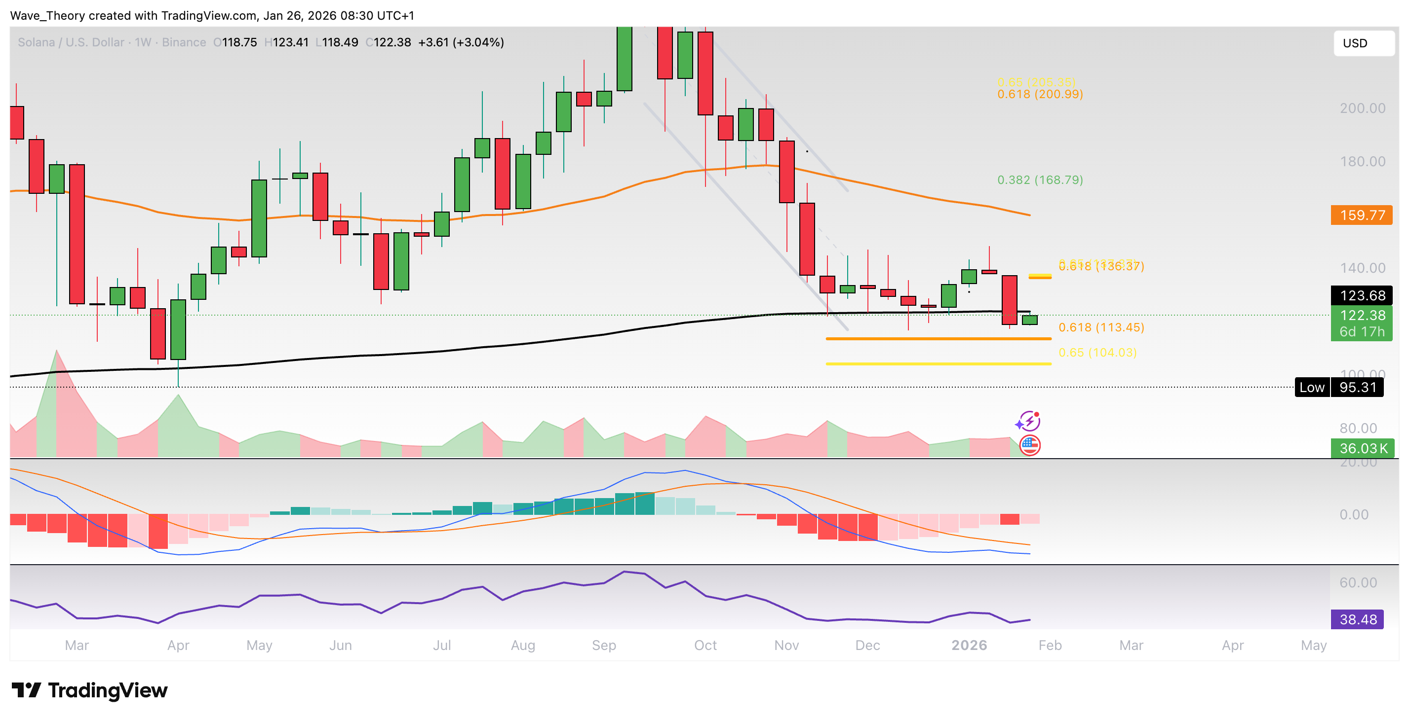 Solana Preis Chart Tradingview
