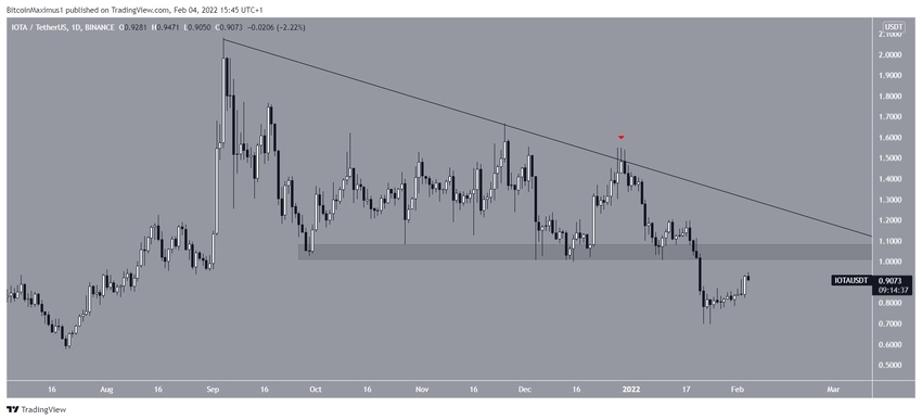 IOTA Resistance альткоинов