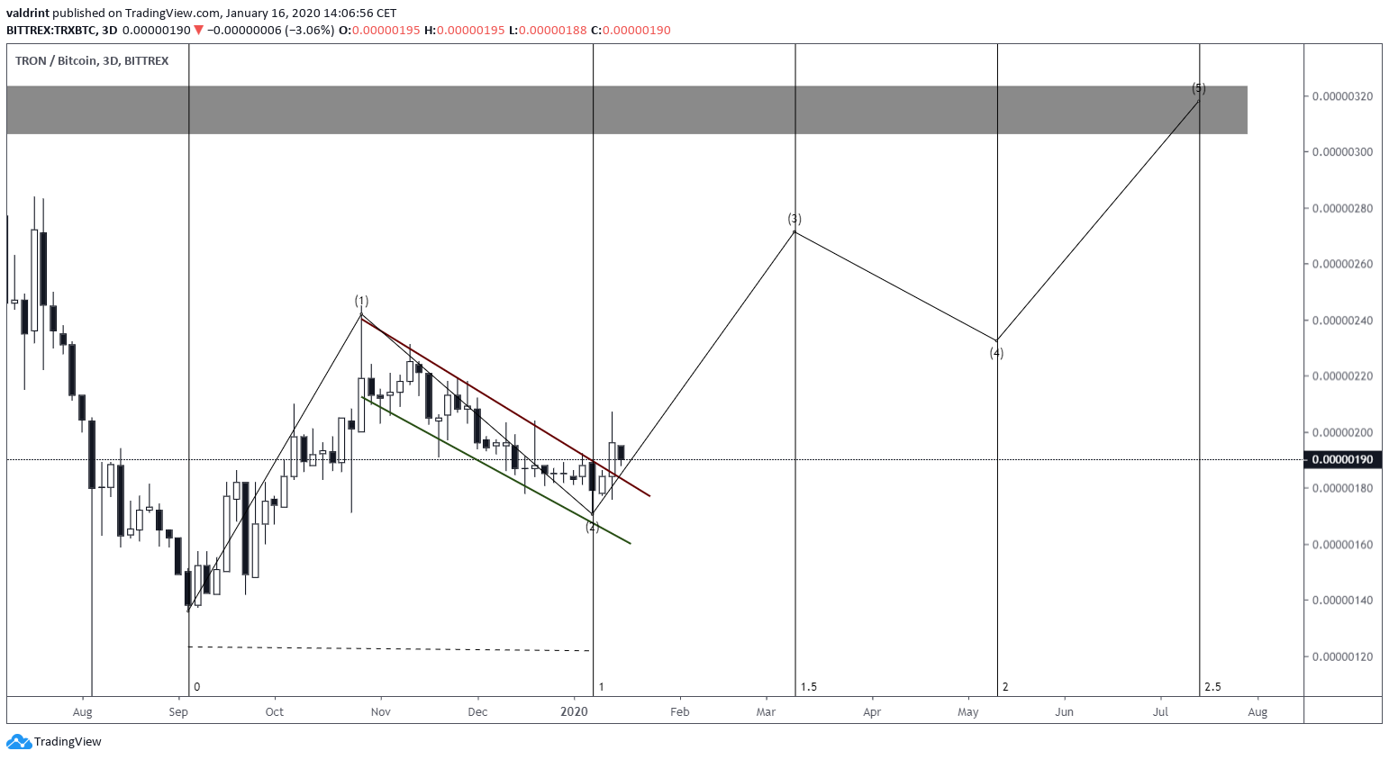 TRX Elliott Formation