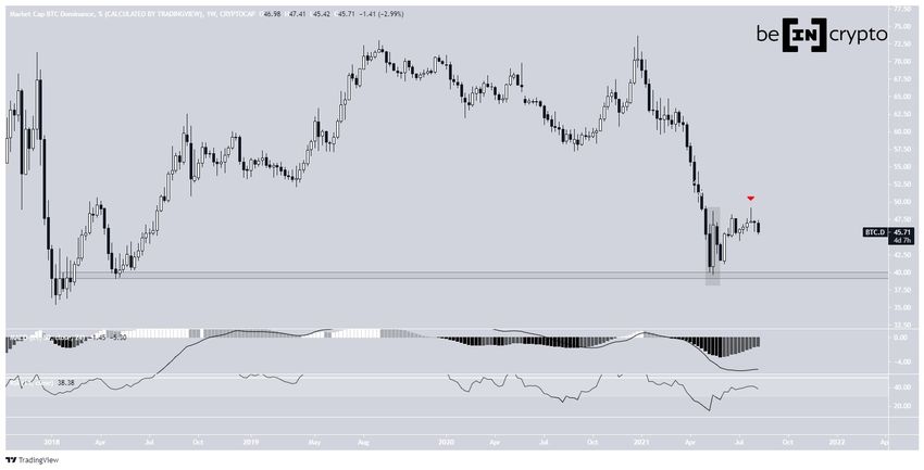 Dominacja Bitcoina - dłutogerminowa