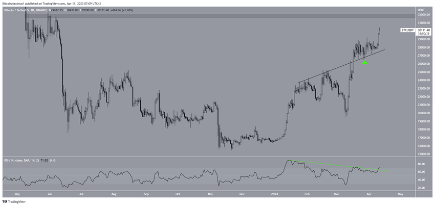 Kurs Bitcoina - dzienny wykres