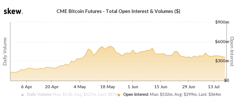 Open Interest (Bitcoin Futures) bei CME