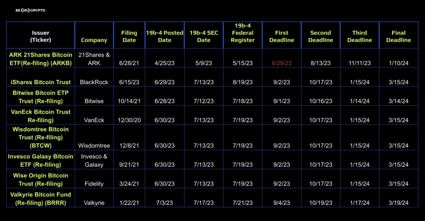 Estimate Deadlines for Spot Bitcoin ETF Applications. Source: SEC