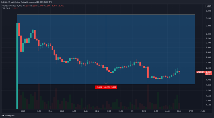 WLD Price Chart Against USDT. Source: TradingView