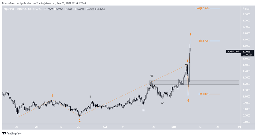 Krótkoterminowy wykres Algorand