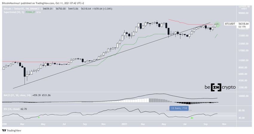 Bitcoin Haftalık Fiyat Hareketi