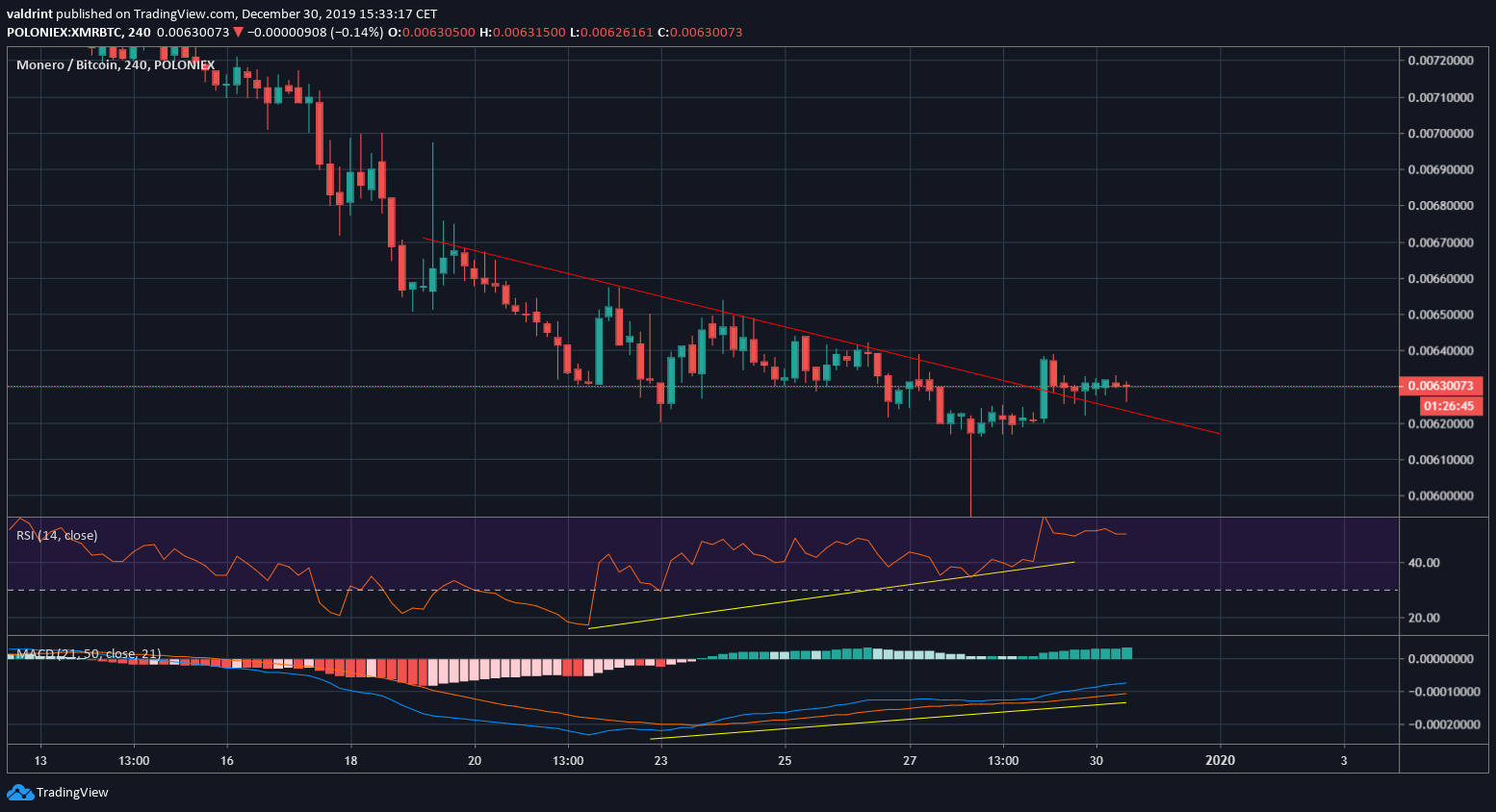 XMR Short-Term