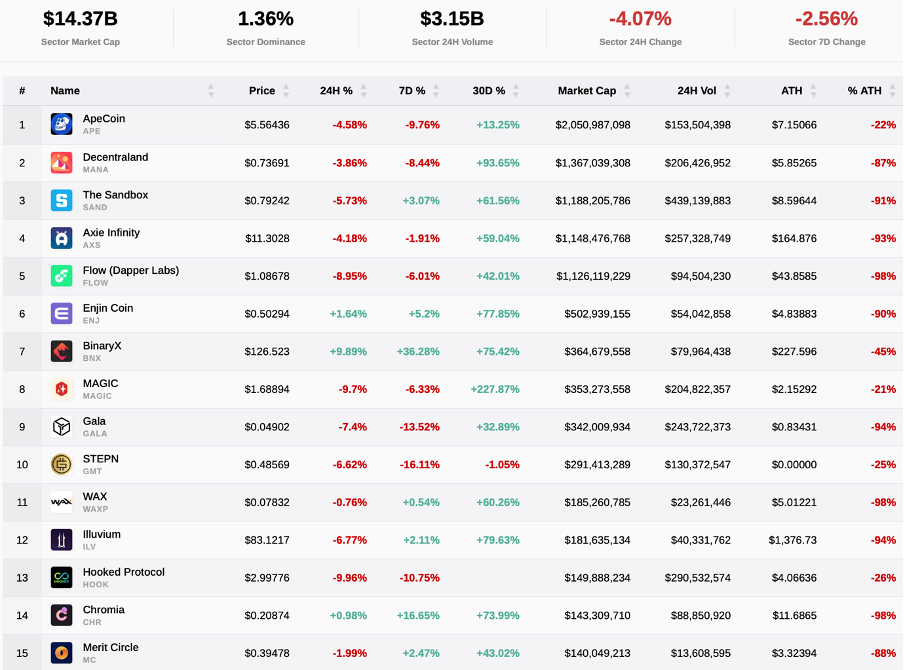 Top crypto gaming tokens in 2023 Source: CryptoSlate