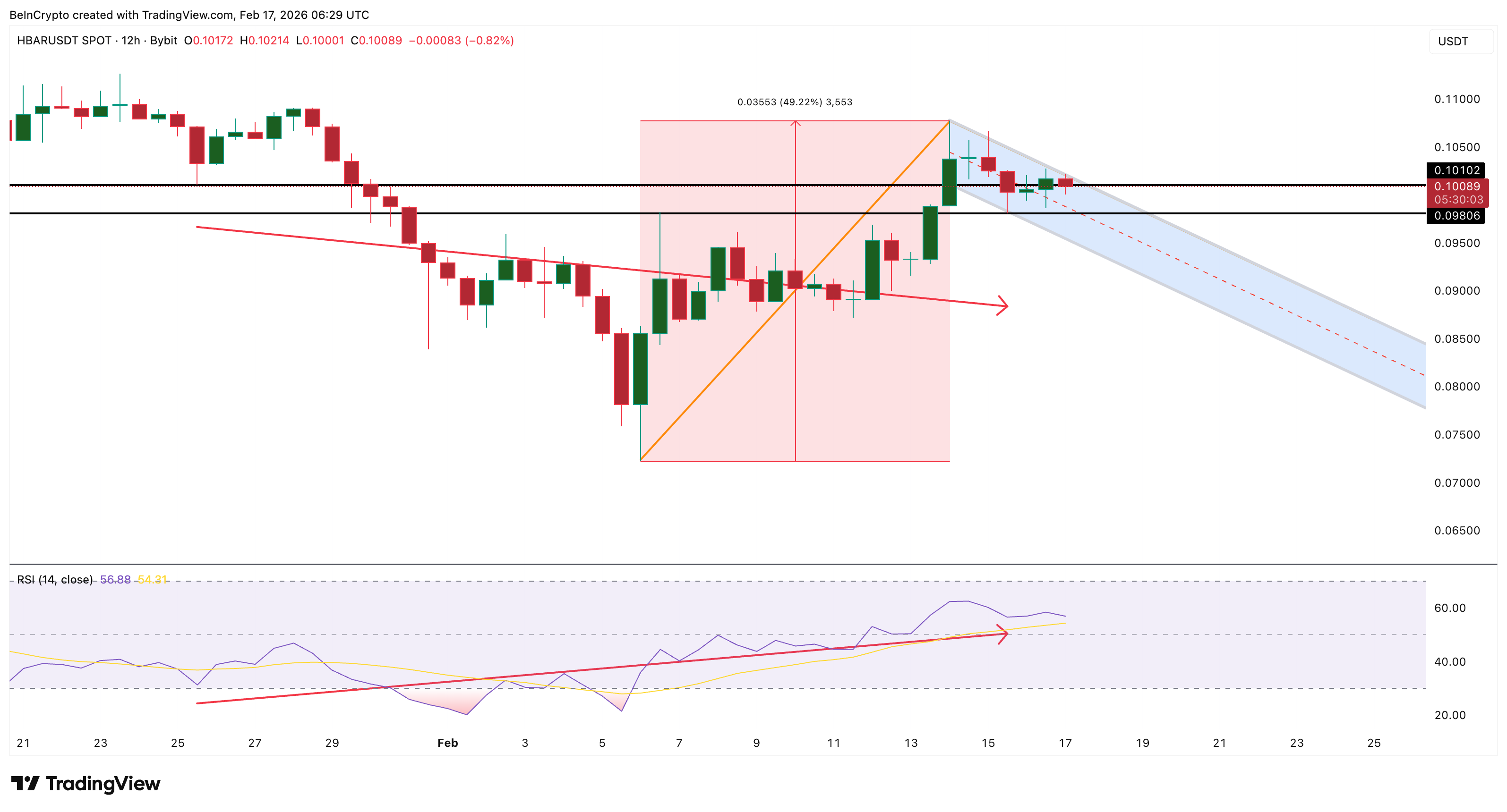 Phân kỳ tăng giá