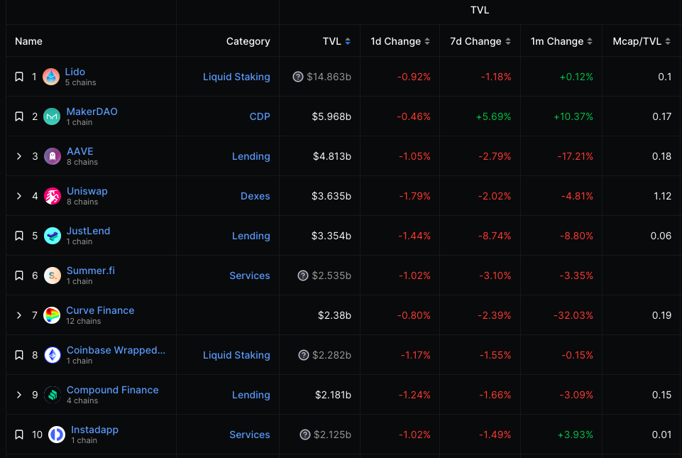 أكبر 10 منصات للتمويل اللامركزي من حيث القيمة الإجمالية المقفلة