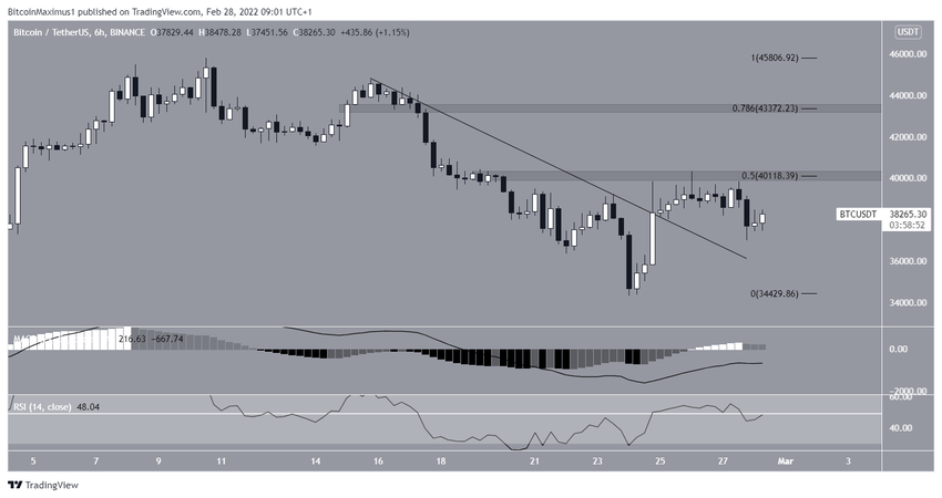 биткоин Short-term