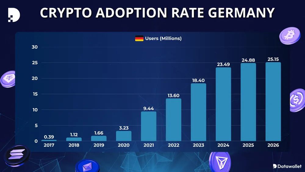 Crypto Adoption Rate Germany,