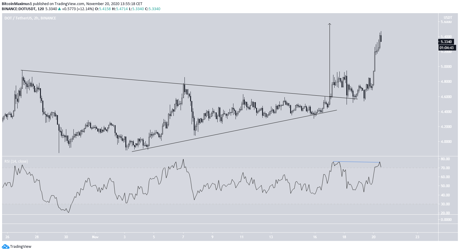 DOT Triangle Breakout