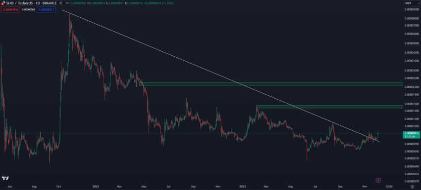 SHIB/USDT Price Chart Levels.