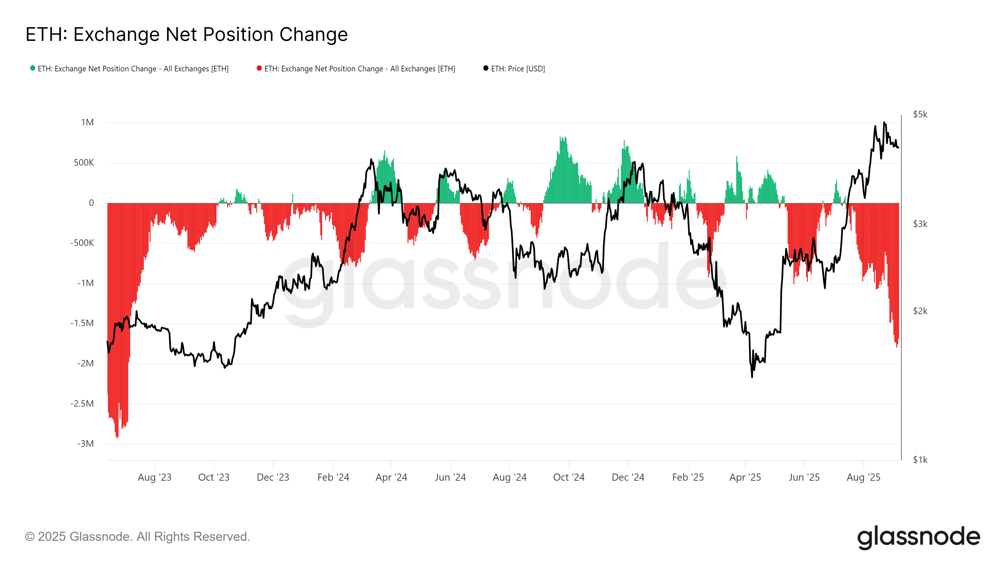 Изменение чистой позиции XRP на бирже.