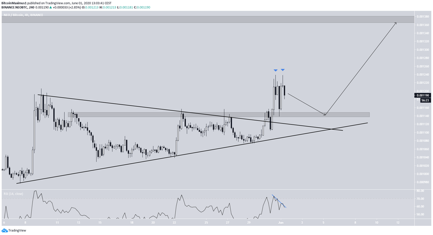 NEO Triangle Breakout