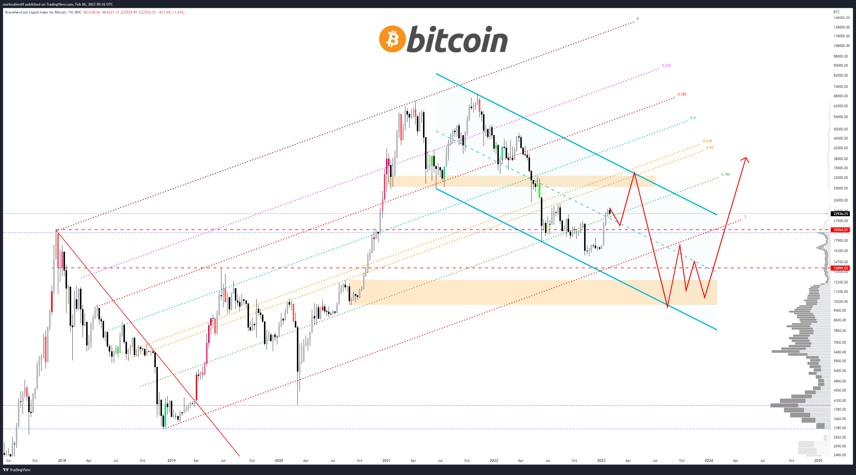 Прогноз биткоина от Марка Каллена