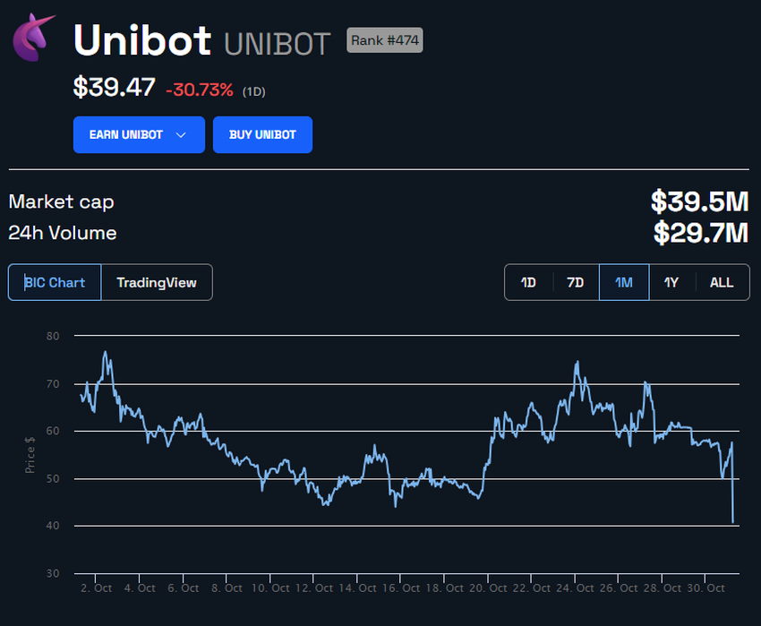 UniBot (UNIBOT) price chart 1M