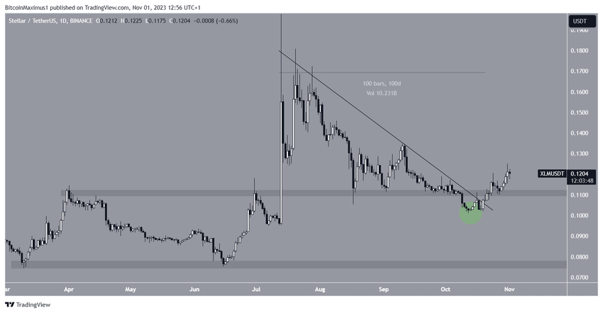 Stellar (XLM) Price Movement