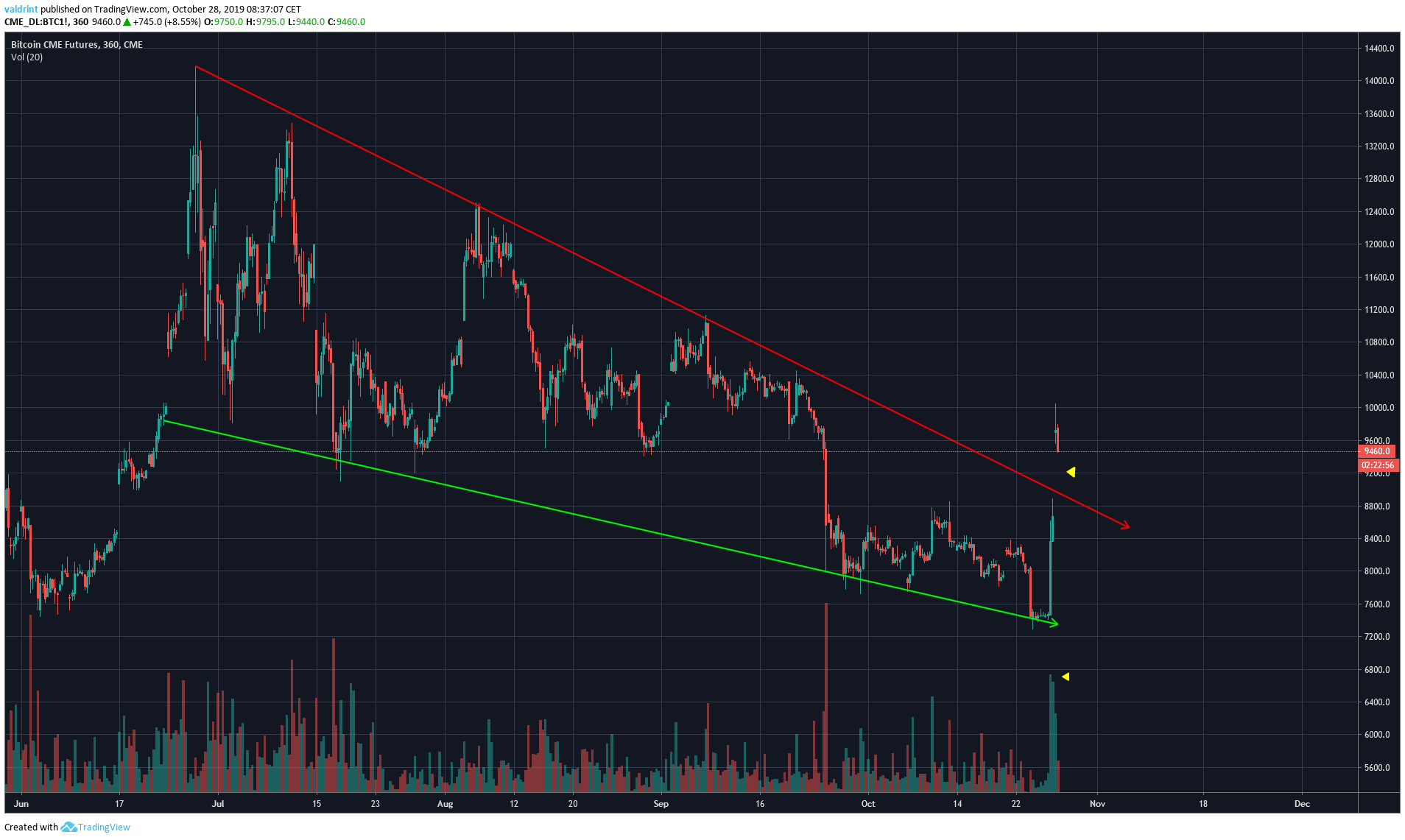 BTC CME Gap