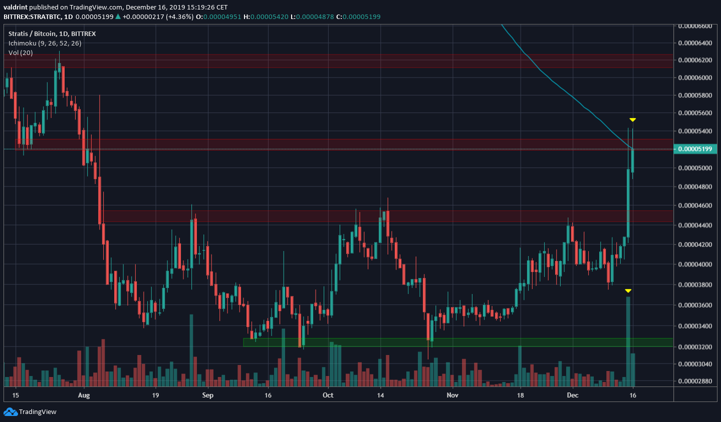 Stratis Trading Range