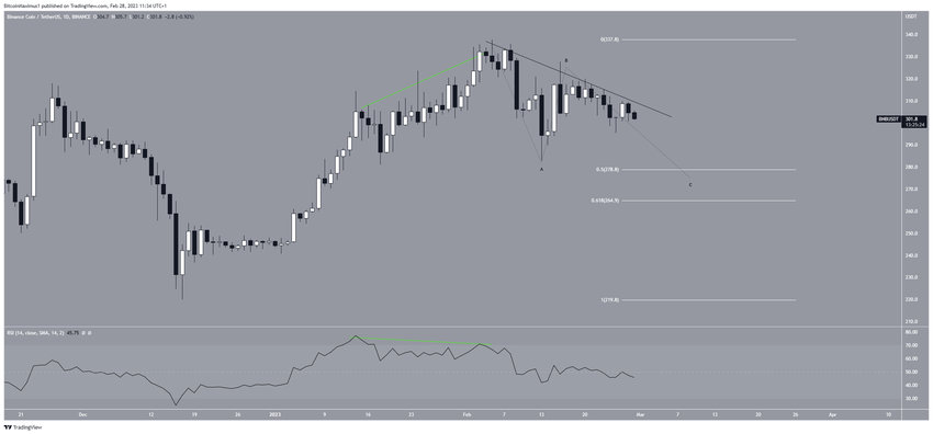 Dzienny wykres Binance Coin
