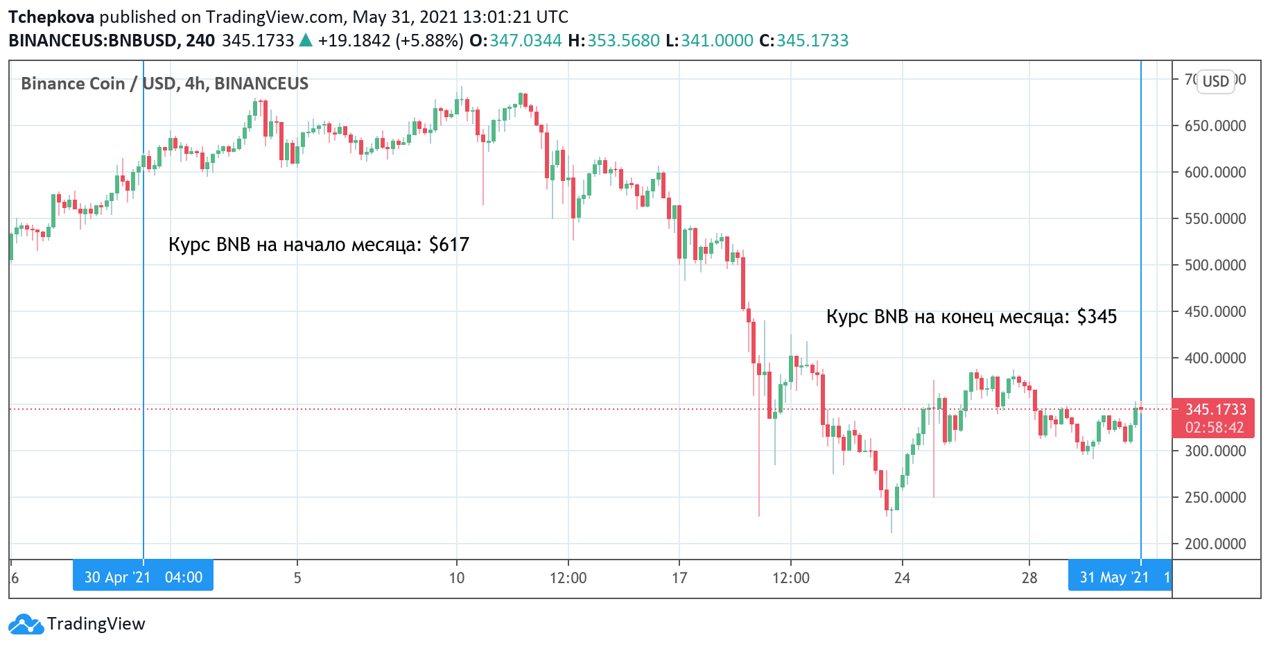 Biểu đồ giá BNB