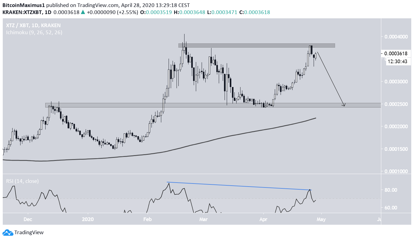 Tezos Price Movement